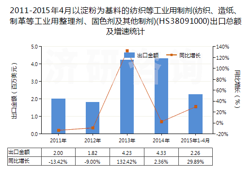 2011-2015年4月以淀粉為基料的紡織等工業(yè)用制劑(紡織、造紙、制革等工業(yè)用整理劑、固色劑及其他制劑)(HS38091000)出口總額及增速統(tǒng)計